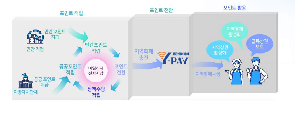 용인시, 슬기로운 Y페이 사업 흐름도