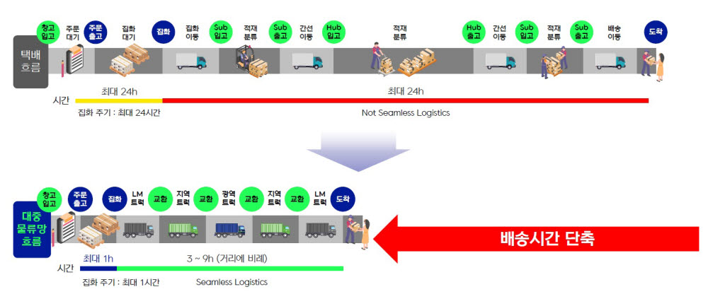 브이투브이 대중물류망 배송 흐름도와 기존 택배 배송 시스템 비교.(브이투브이 제공)