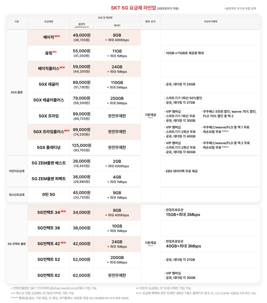 SK텔레콤, 월 5만9000원에 24GB 중간요금제 등 5G 요금 5종 신규출시