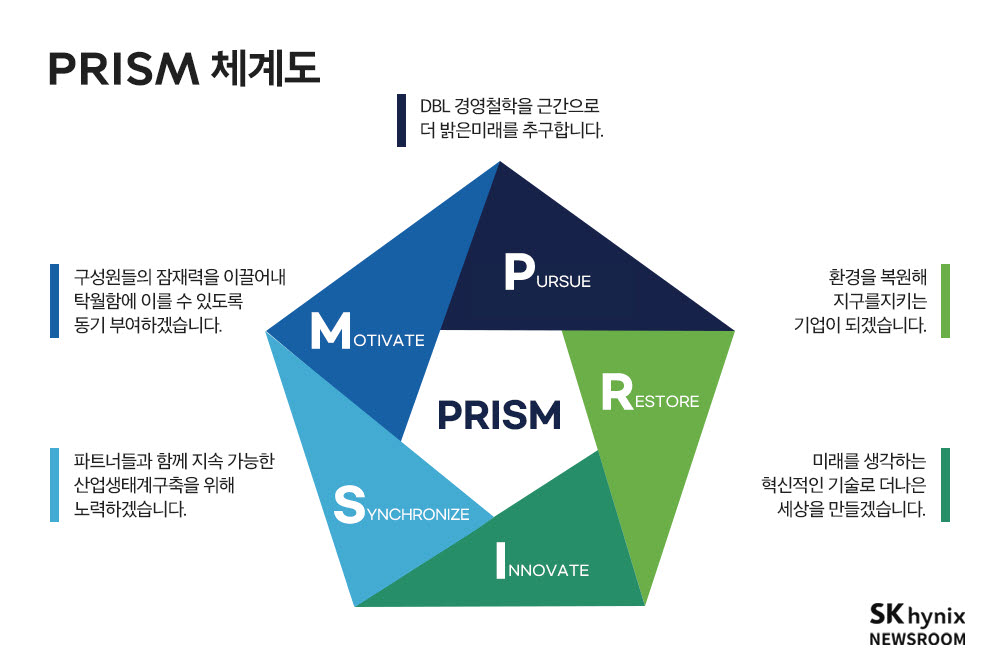 PRISM의 가치를 이해관계자와 소통하기 위해 디자인된 PRISM 체계도. 다섯 가지 메시지가 담긴 각각의 조각이 맞물려 하나의 오각형을 이루는 형태로, SK하이닉스가 추구하는 사회적 선순환을 바탕으로 ESG 경영을 이어간다는 의미를 담았다.