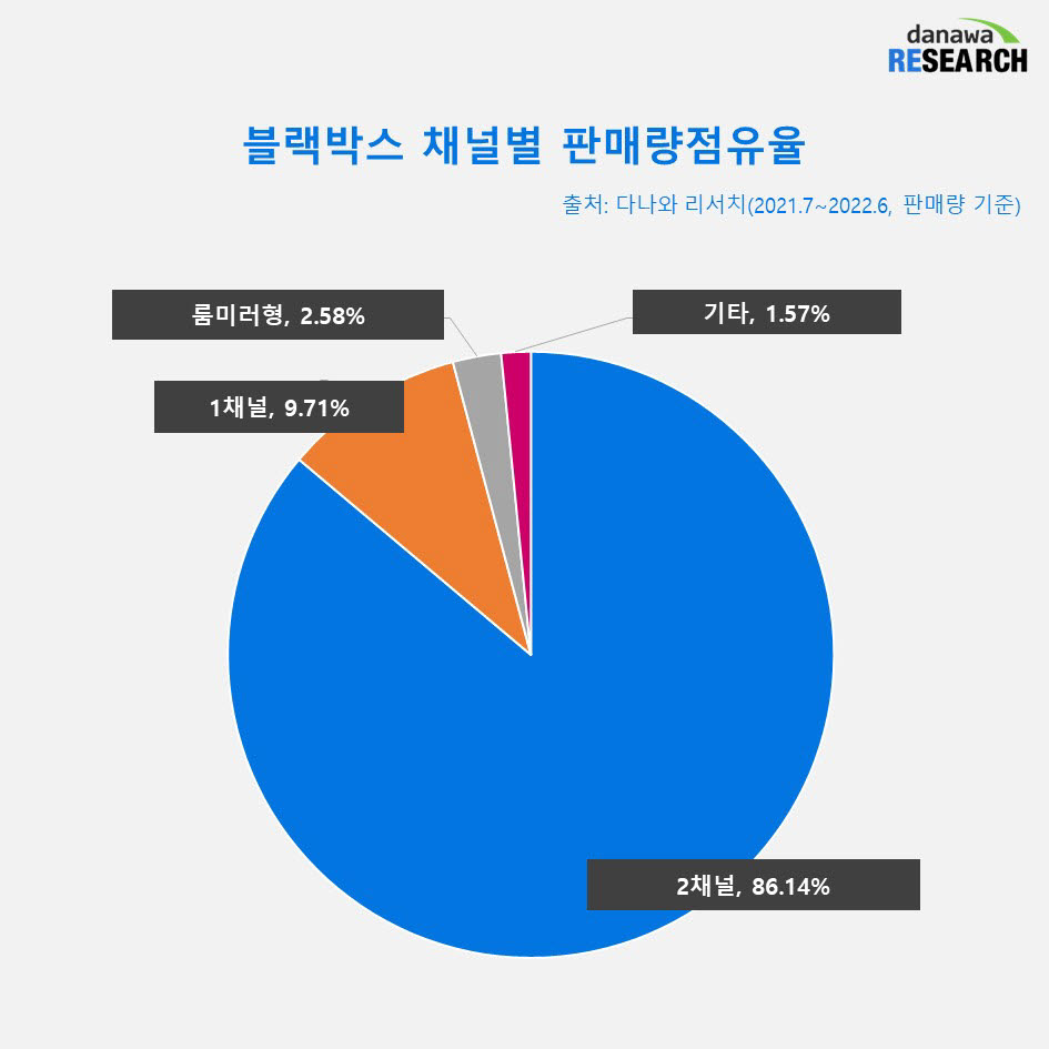 [커머스 핫라인]"여름 휴가 필수품" 차량용 블랙박스 '인기'