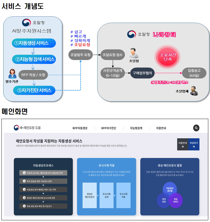 조달청, AI 기반 공공SW사업 발주지원시스템 'e-제안요청 도움' 구축