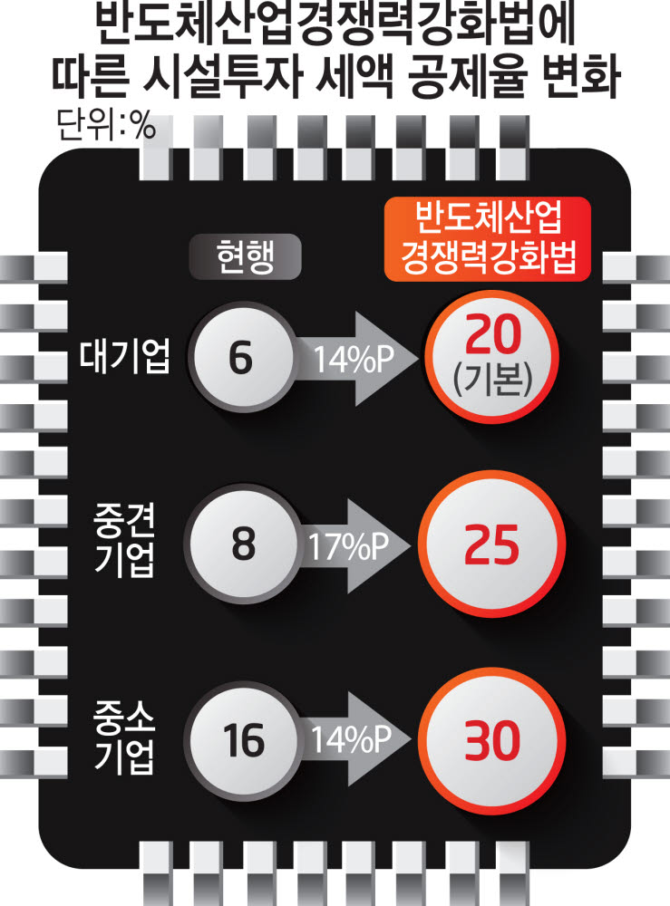 '한국형 칩스법' 공개...반도체 투자 30% 세액 공제