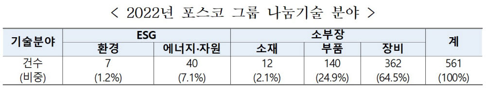 2022년 포스코 그룹 나눔기술 분야 <자료 산업통상자원부 제공>
