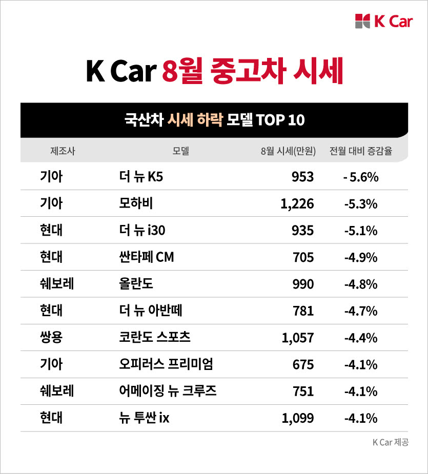 1000만원대 중고차 전월比 최대 5% 하락…“제값 찾았다”