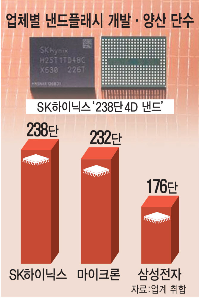 SK하이닉스 '238단 낸드' 세계 최고층·최소형 개발