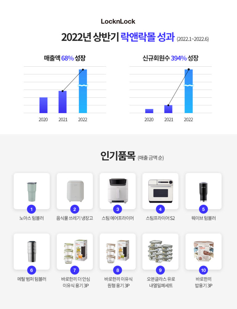 (자료 락앤락)