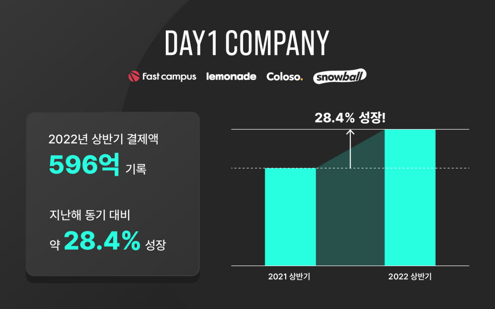 데이원컴퍼니 2022년 상반기 결제액 성장 표