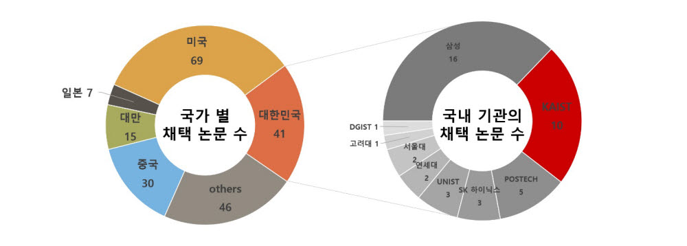 2022년도국제반도체회로학회(ISSCC) 국가 및 기관 별 채택 수