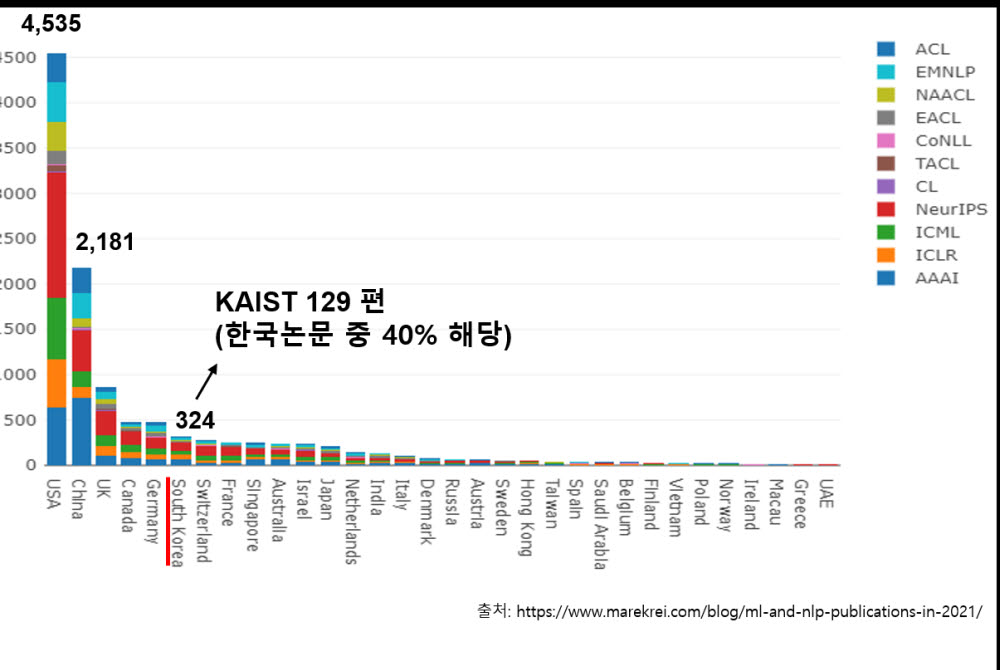 2021년 인공지능 분야 11개 톱 학회 국가 별 논문 수와KAIST의 기여도