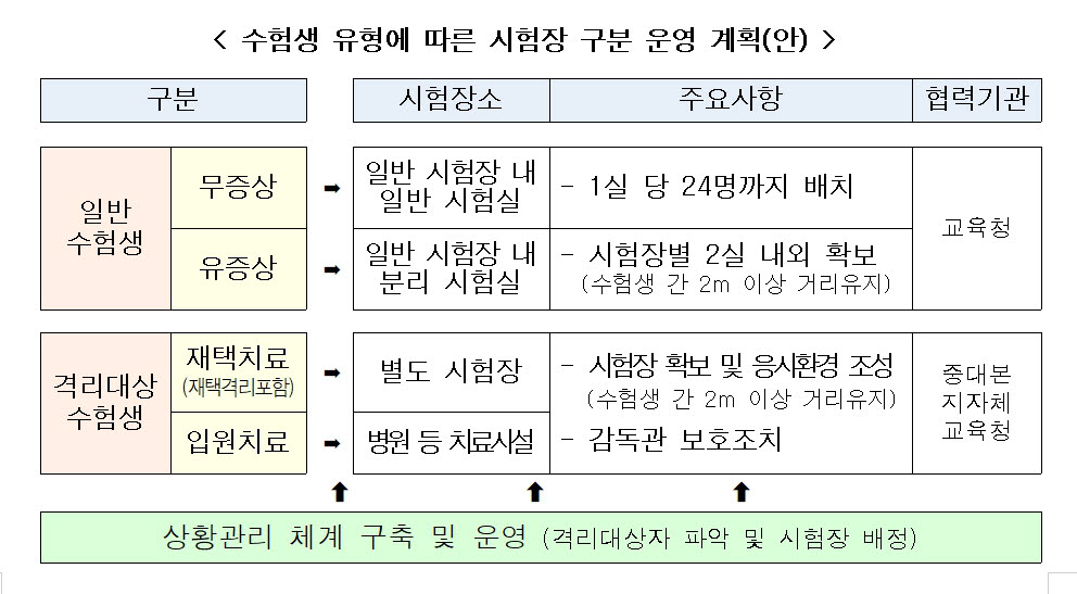 수험생 유형에 따른 시험장 구분 운영 계획(안), 자료=교육부