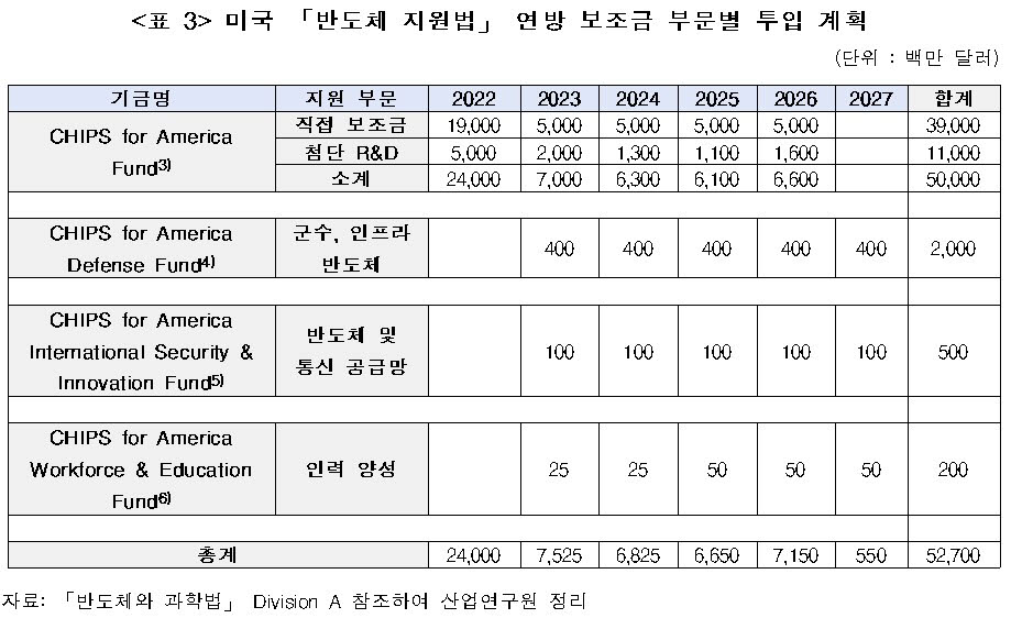 미국 반도체 지원법 연방보조금 527억달러 부문별 투입 계획. <자료 산업연구원 제공>