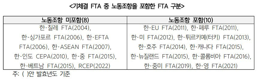 한국 기체결 FTA 중 노동조항을 포함한 FTA. <자료 한국무역협회 제공>