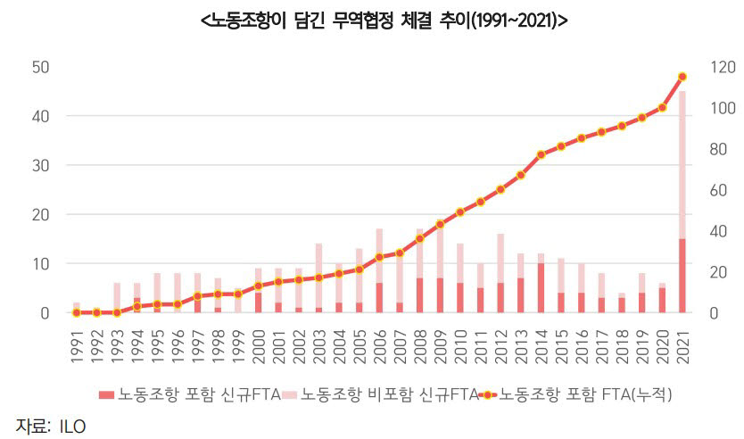 노동조항이 담긴 FTA 체계 추이(1991-2021). <자료 한국무역협회 제공>