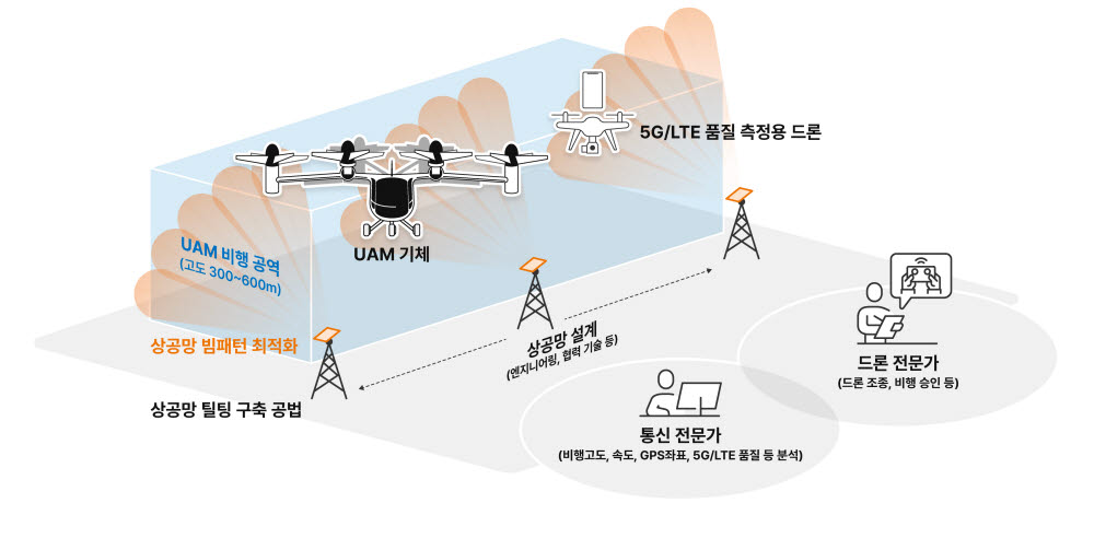 SK텔레콤 고흥 테스트베드 5G 상공망 구축