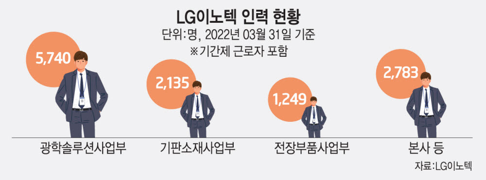 LG이노텍, 기판 인력 확대…兆단위 투자 기대↑