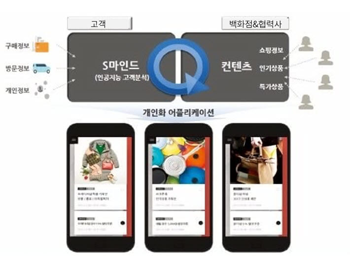 [디지털 마케팅으로 승부하라]2. 클릭 몇 번으로 고객에게 필요한 혜택 적시 제공