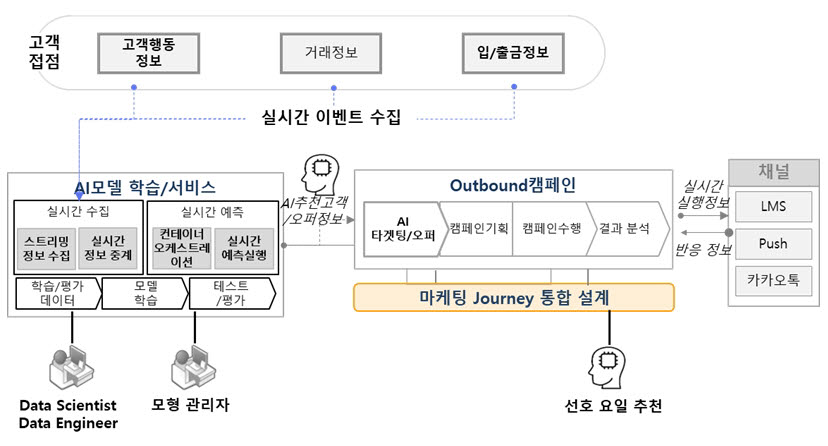 [디지털 마케팅으로 승부하라]2. 클릭 몇 번으로 고객에게 필요한 혜택 적시 제공