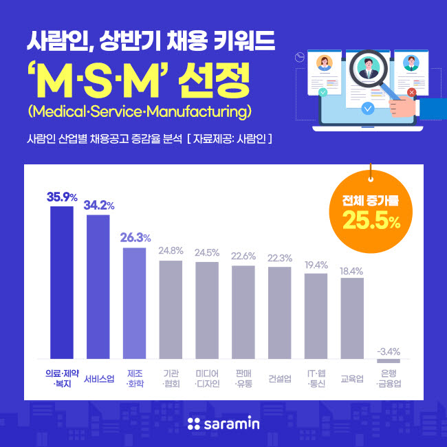 상반기 채용시장, 'MSM(의료·서비스·제조화학)'가 견인