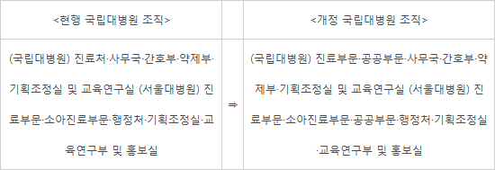 교육부, 국립대병원 공공부문 강화