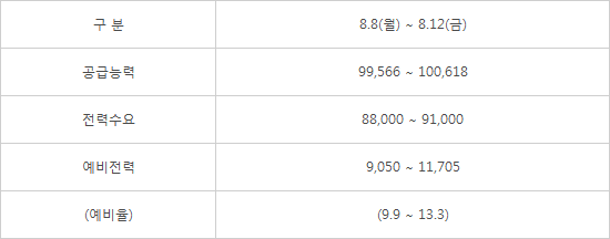 올여름 전력수급 절정 기간 돌입…예비율은 안정적