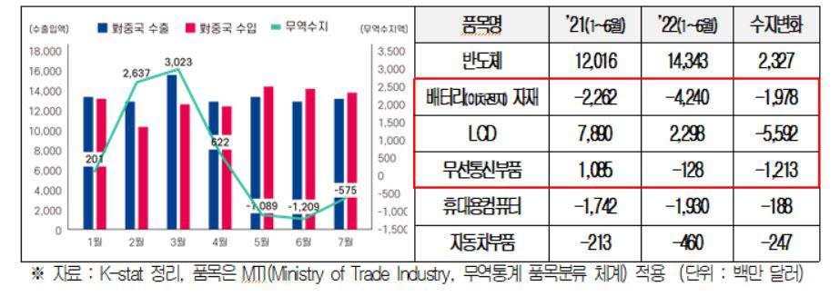 대중국 수출입 추이 및 주요 품목 대중국 무역수지 변화