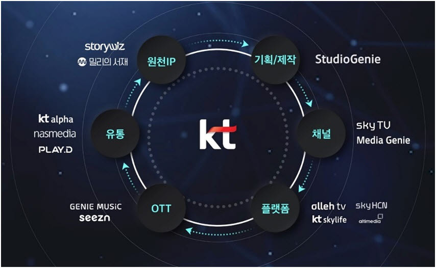 KT 미디어·콘텐츠 사업 밸류체인