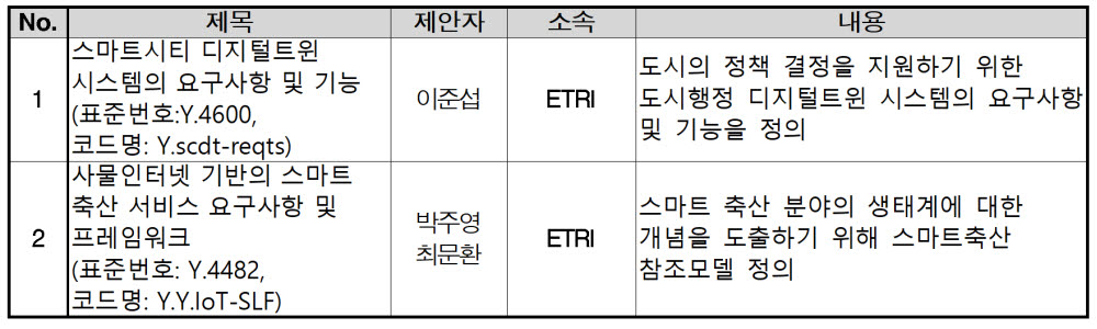 ETRI가 제안한 ITU-T 국제표준(안) 제정 목록