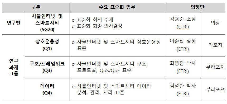 사물인터넷 및 스마트시티 연구반 (SG20) ETRI 의장단 현황 (총 4석)