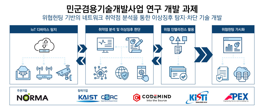 노르마, 민·군기술협력사업 선정...공통 필요 기술 개발 나서