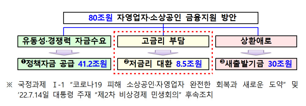 코로나19 피해 자영업자·소상공인 사업자대출, 연 6.5% 대출로 갈아탄다