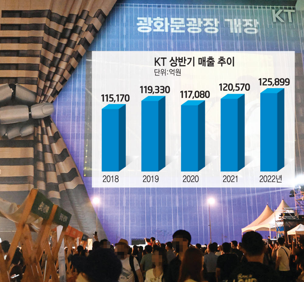 KT, 디지코 사업 승승장구…상반기 매출 12조 돌파 '역대 최대'