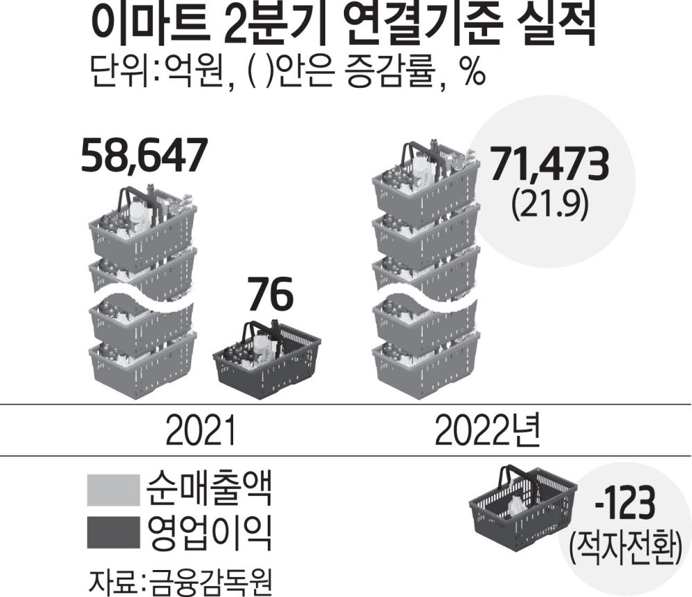 이마트, 2분기 '적자전환'…대형마트 수익 부진