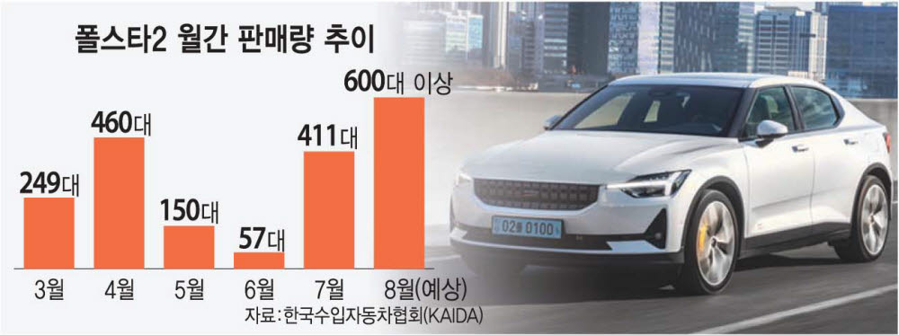 '폴스타', 5개월 만에 전기차 누적 판매 '2000대'