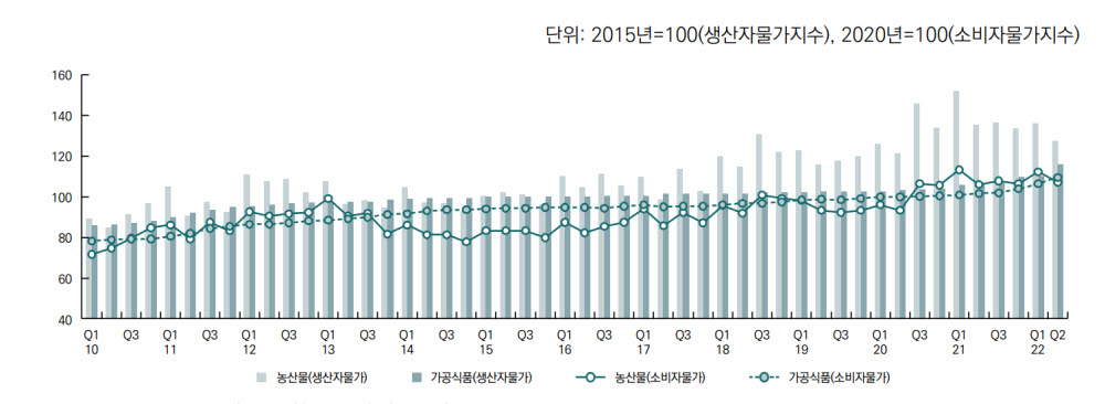 [자료=한국농촌경제연구원,통계청 국가통계포털]