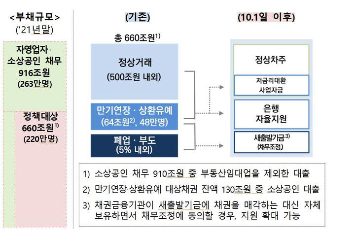 금융위, '새출발기금' 세부 계획 발표 연기…'관치 금융' 논란 의식