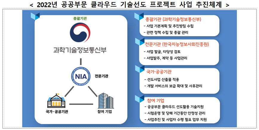 NIA, 공공부문 클라우드 기술선도 프로젝트 6개 과제 선정