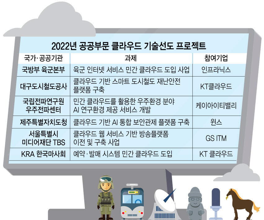 NIA, 공공부문 클라우드 기술선도 프로젝트 6개 과제 선정