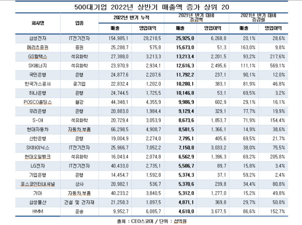 500대기업 2022년 상반기 매출액 증가 상위 20(자료: CEO스코어)