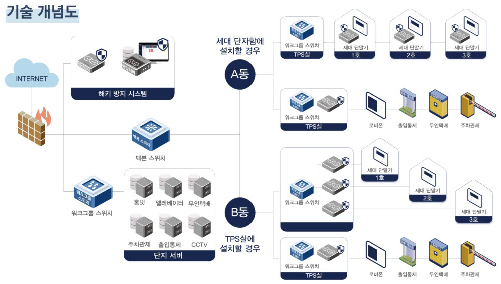 아라드홈 기술개념도