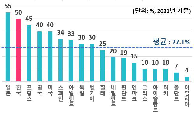 OECD 국가 상속세 최고세율(직계비속 상속 기준). [자료:전국경제인연합회]