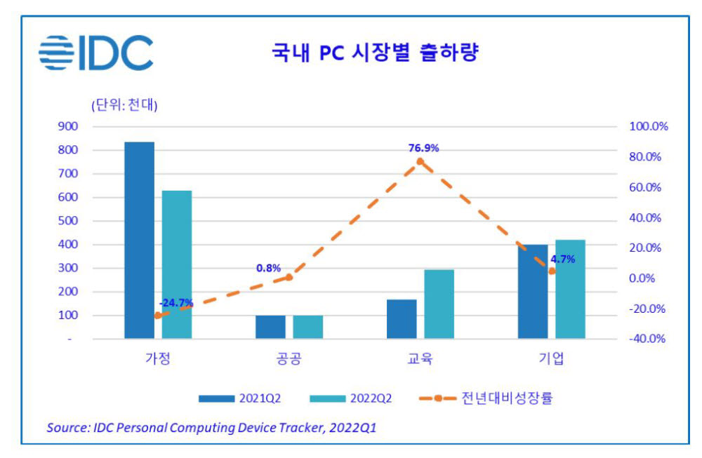 국내 PC 시장별 출하량(자료: 한국IDC)