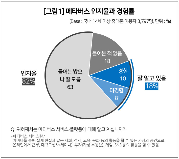 "메타버스 플랫폼 이용자 수, 국민 10명 중 1명에 그쳐"