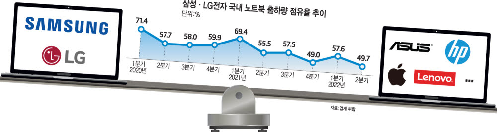 삼성·LG, 국내 노트북 시장 '양강 체제' 흔들