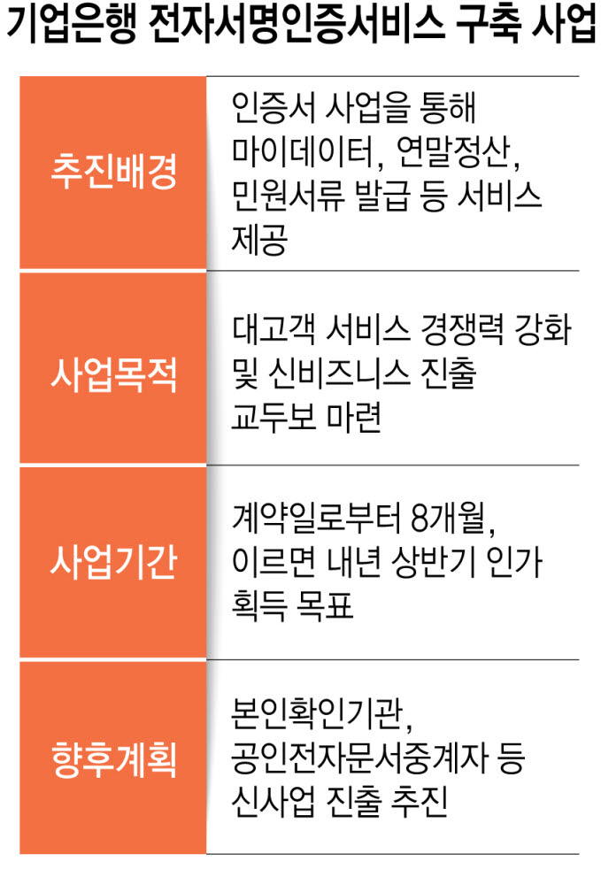 기업銀, 전자서명인증서 '도전장'…소상공인으로 특화