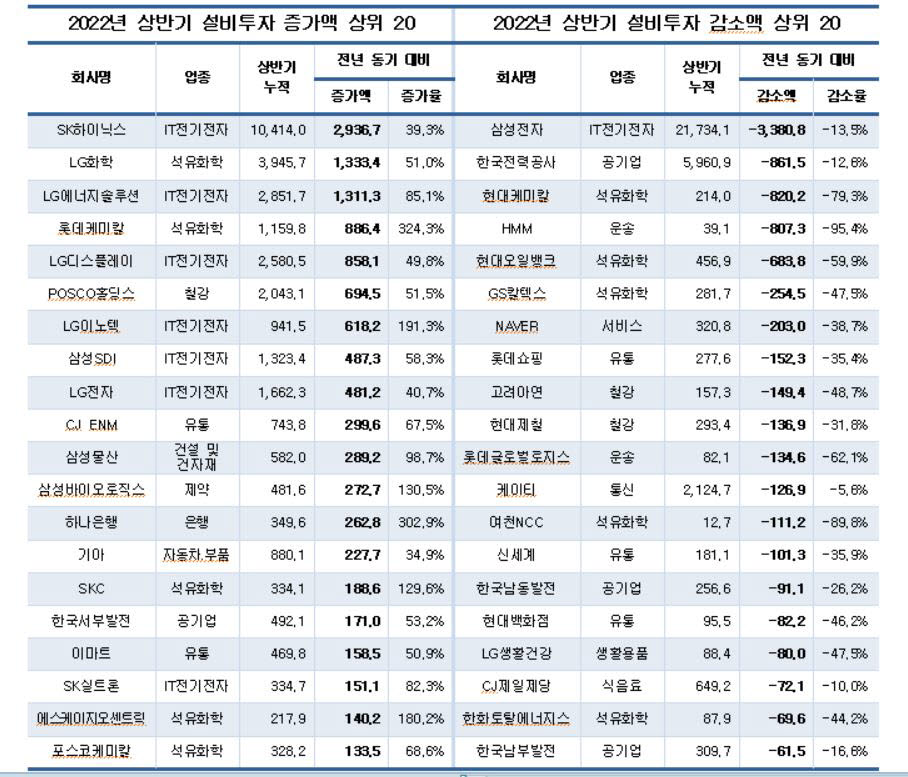 2022년 상반기 설비투자 증가 및 감소액 상위 20개 기업 현황(자료: CEO 스코어)