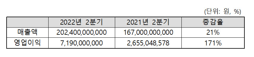 오아시스마켓 2분기 매출 및 영업이익.