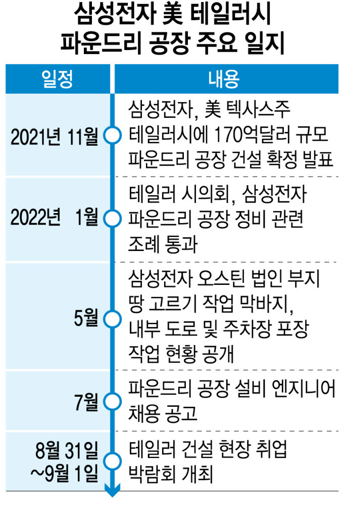 삼성, 美 테일러 건설 인력 박람회 개최… 파운드리 착공 임박