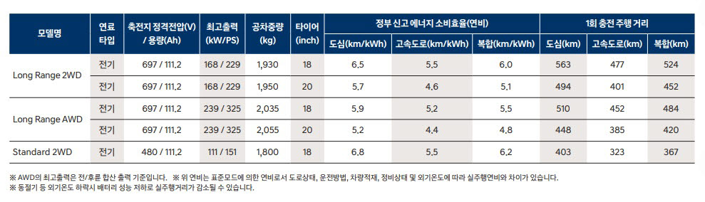 아이오닉6 제원표.