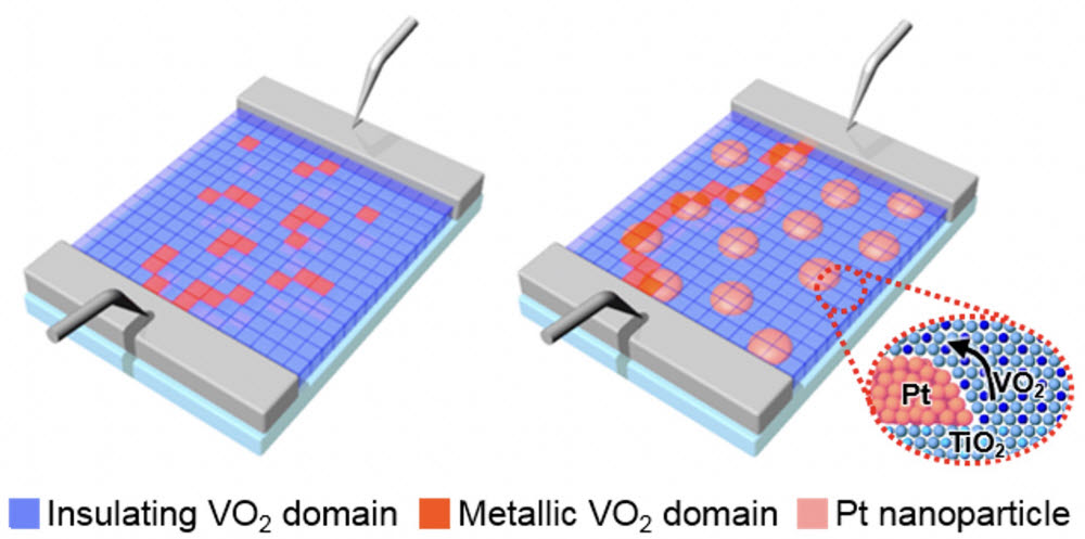 상전이 산화물질 박막 내 삽입된 백금 나노 입자로 인해 형성된 전류 흐름 징검다리 효과 모식도